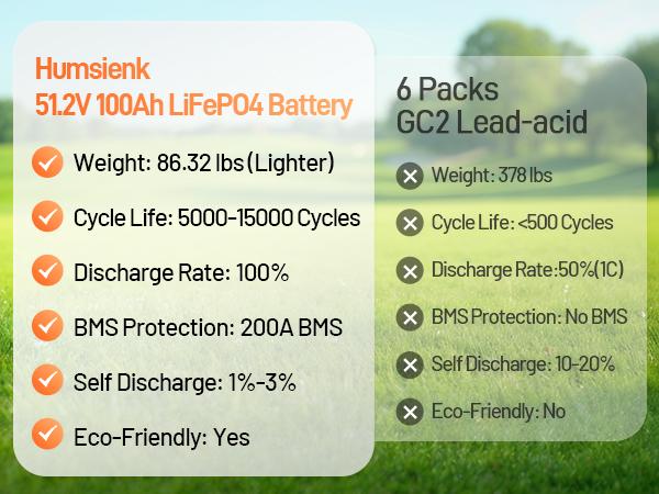 HumsiENK 48V 100Ah LiFePO4 Battery for Golf Cart, Built-in 200A BMS, Bluetooth Monitoring, 50+ Mile Range，Low-Temp and 15000+ Deep Cycles For RV, Solar Marine, Off-grid