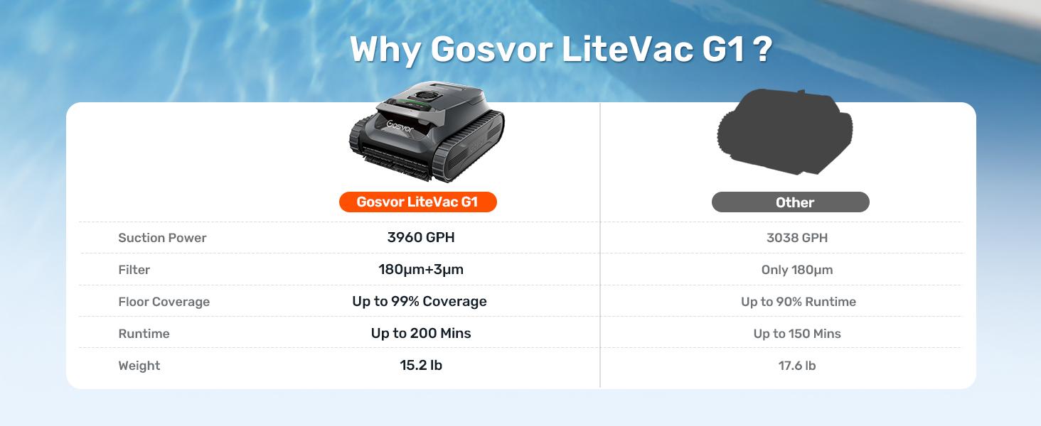 [2026 New] Gosvor Pool Vacuum LiteVac G1, Wall & Waterline & Platform Cleaning, Pool Vacuum, 15.2 lbs Ultra-Lightweight, Up to 200-Min Runtime, Double Filtration, Smart Navigation & App, For Pools up to 2153 sq.ft,back to school,back to school haul