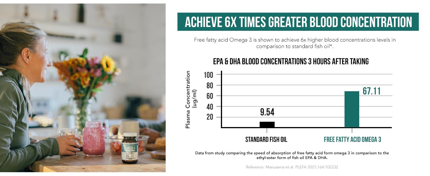 SoActive Omega 3 EPA & DHA (500 MG) - Bloodstream-Ready Healthcare Dietary