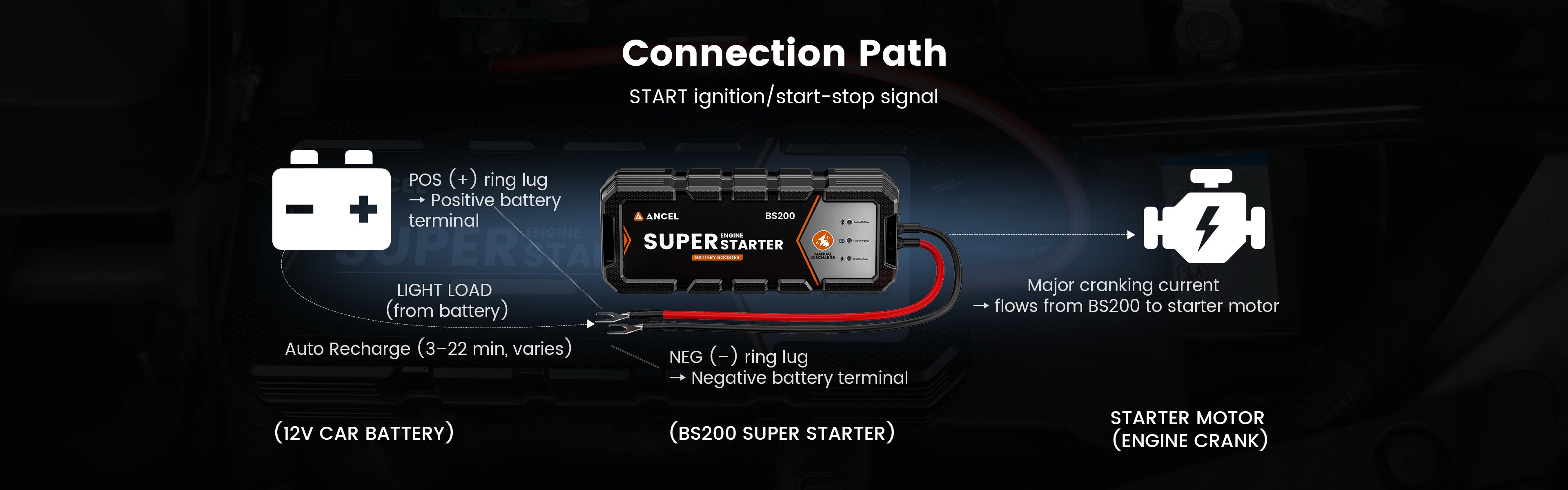 ANCEL BS200 Super Jump Starter with App Battery Check for 12V Cars & SUVs (Gas ≤3.0L / Diesel ≤2.5T Engines)