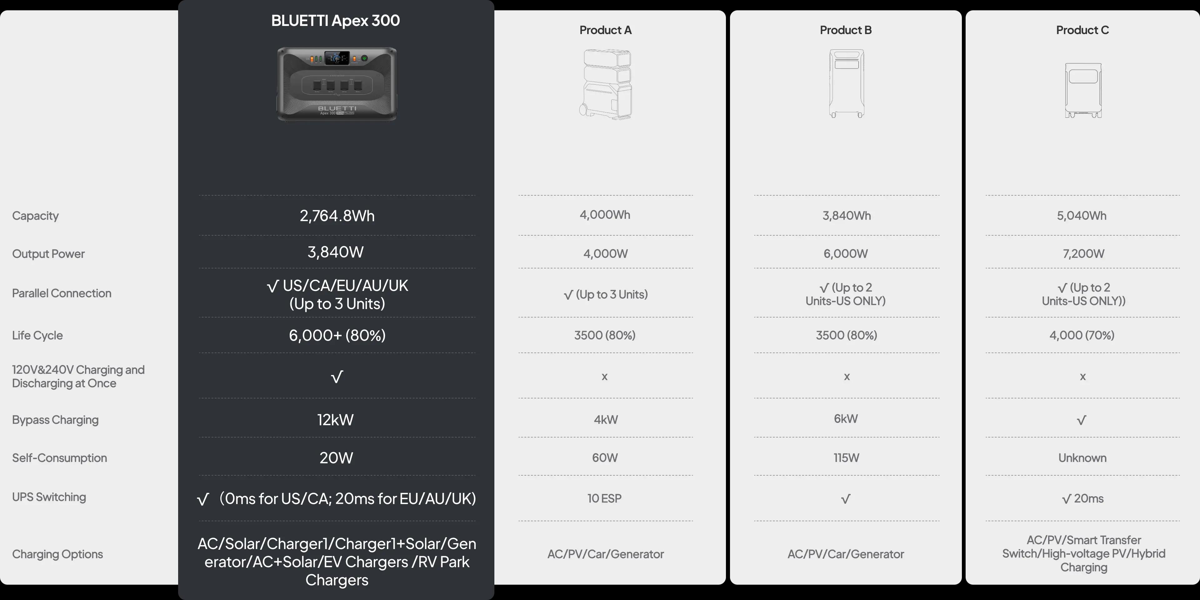 BLUETTI Apex 300 Portable Power Station, 2764.8Wh LiFePO4 Battery, 3840W Max AC Output, Expandable for Home Backup, RV & Off-Grid