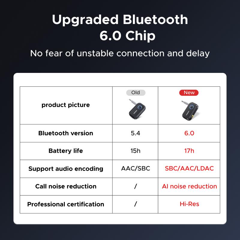 UGREEN 5.4 Aux Bluetooth Adapter for Car, Wireless FM Transmitter, 3.5mm aux Audio Receiver for Home Stereo/Wired Speaker, 15H Battery Life Car Accessories, Bluetoothtransmitter, Automotive,TikTokShopBlackFriday ,Tiktokshopstockup