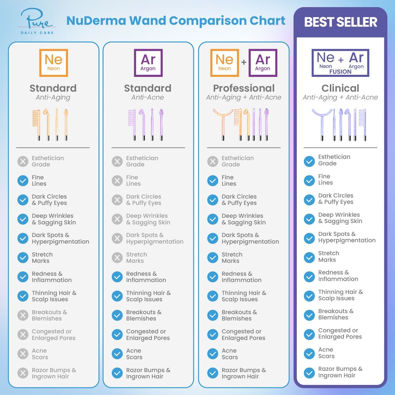 NuDerma Clinical High Frequency Wand with Fusion Neon-Argon Applicators Anti-Aging Anti-Acne by Pure Daily Care  Facial Beauty Instrument