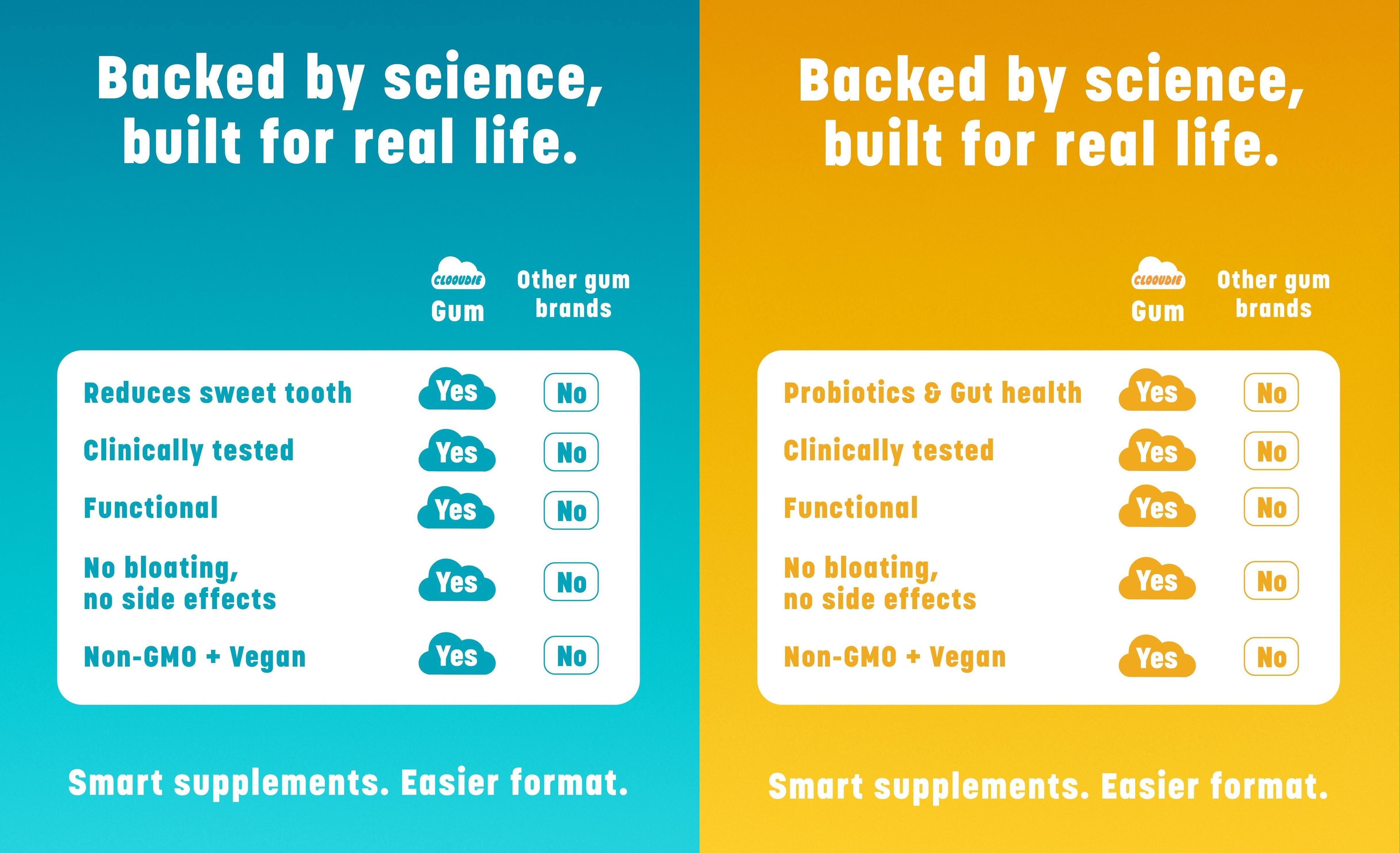 Clooudie Gut Health Kit: Tastless Chewing Gum + Probiotic Chewing Gum, Support Gut & Digestive Wellness, Reduce Sweet Signal, Help With Eating Healthy, Clinically Tested, Vegan, Non-GMO & Sugar-Free Clooudie Gut Health Kit: Tastless Chewing Gum + Probiotic Chewing Gum, Support Gut & Digestive Wellness, Reduce Sweet Signal, Help With Eating Healthy, Clinically Tested, Vegan, Non-GMO & Sugar-Free
