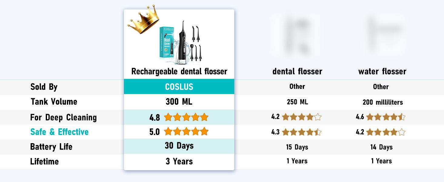 COSLUS CX20 Water Flosser For Teeth Cleane: Portable Cordless Oral Irrigator 300ML, 5 Nozzle,Multimodes, Rechargeable,IPX7 Waterproof for whitening tablets,Tongue Scraper Water Flosser For Braces,water flosser for tonsil stones/tartar, Oral Plaque Remover