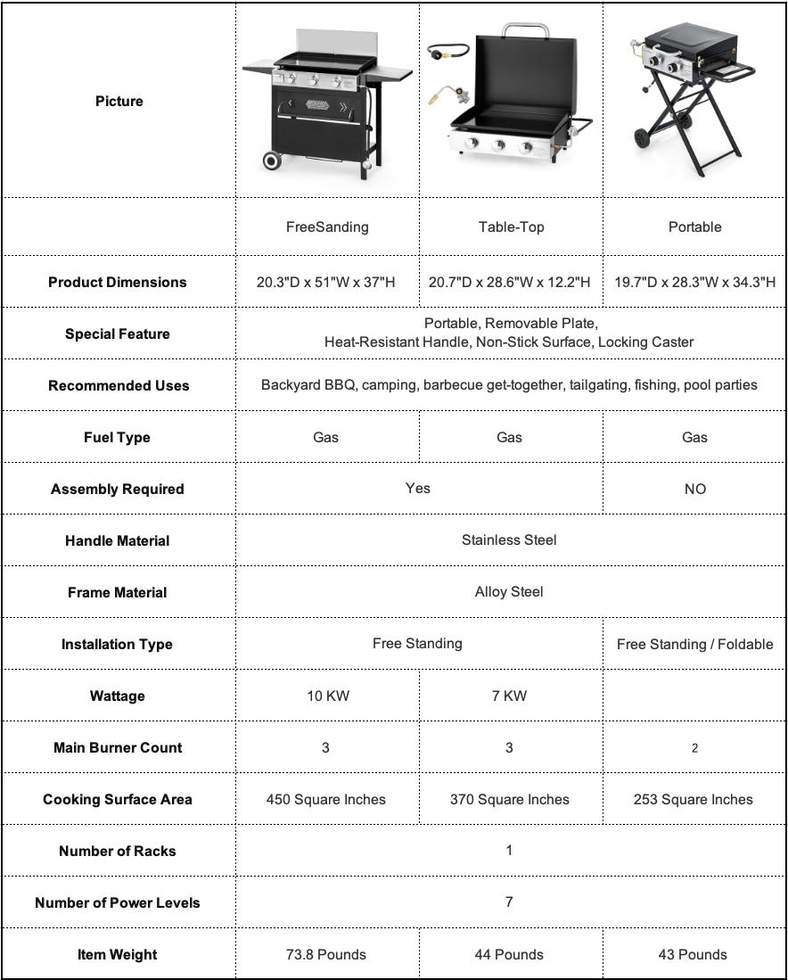 Kitchen Academy 27 Inch Flat Top Grill with Ceramic Coated Cast Iron Pan, 3-Burner Propane Gas, Nonstick Design, Stainless Steel Barbecue Home Food Kitchenware