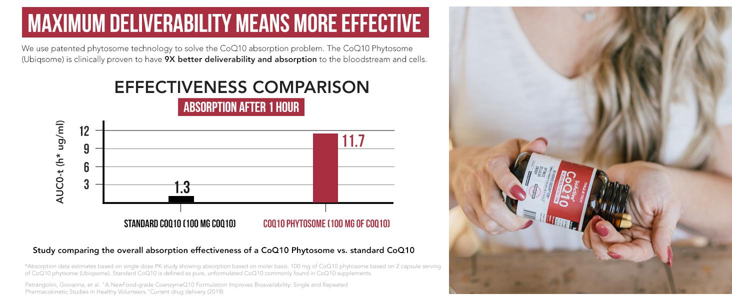 SoActive CoQ10 (250 mg)- CoQ10 Phytosome Healthcare Capsule