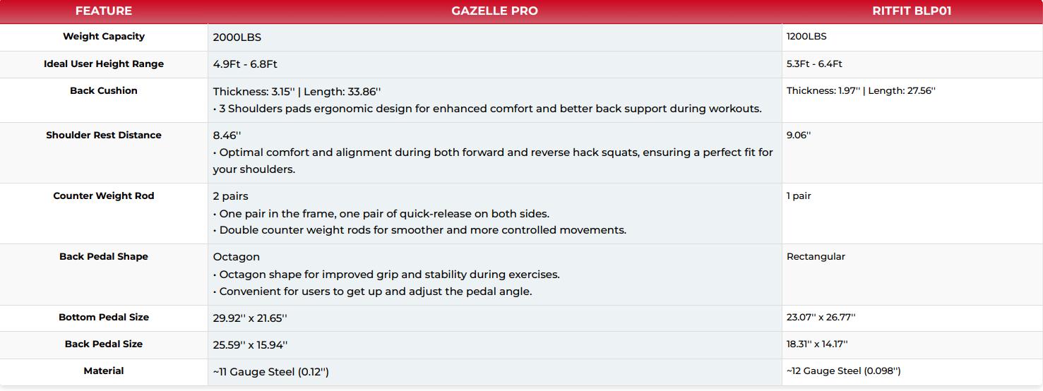 RitFit GAZELLE PRO 3-In-1 Leg Press and Hack Squat Machine for Comprehensive Lower Body Workout(Black/Red) Home Exercise Equipment Home Exercise Equipment