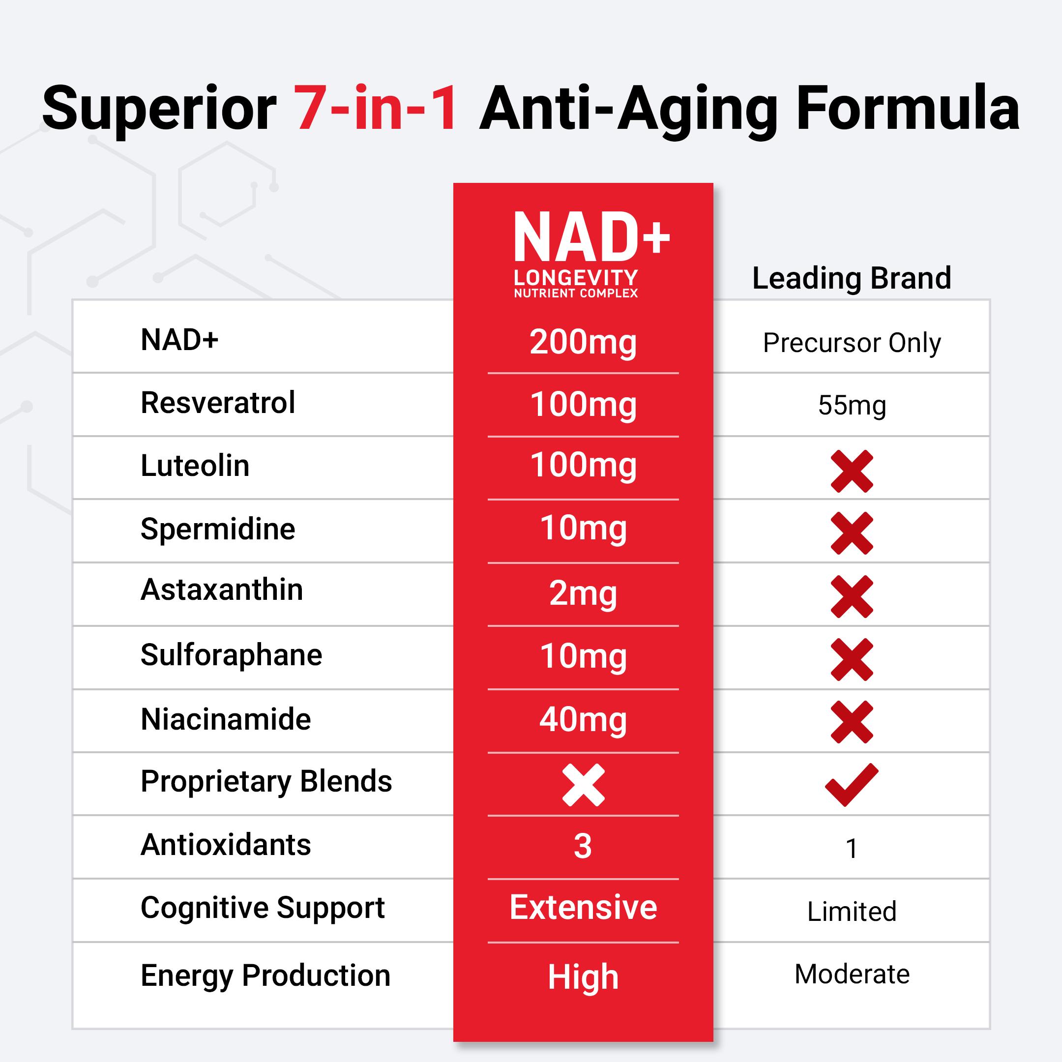 Force Factor NAD+ (NMN Alternative) with Resveratrol, Astaxanthin & Spermidine, 7-in-1 Longevity Formula for Cellular Energy, Repair & Healthy Aging, 60 Capsules Force Factor NAD+ (NMN Alternative) with Resveratrol, Astaxanthin & Spermidine, 7-in-1 Longevity Formula for Cellular Energy, Repair & Healthy Aging, 60 Capsules