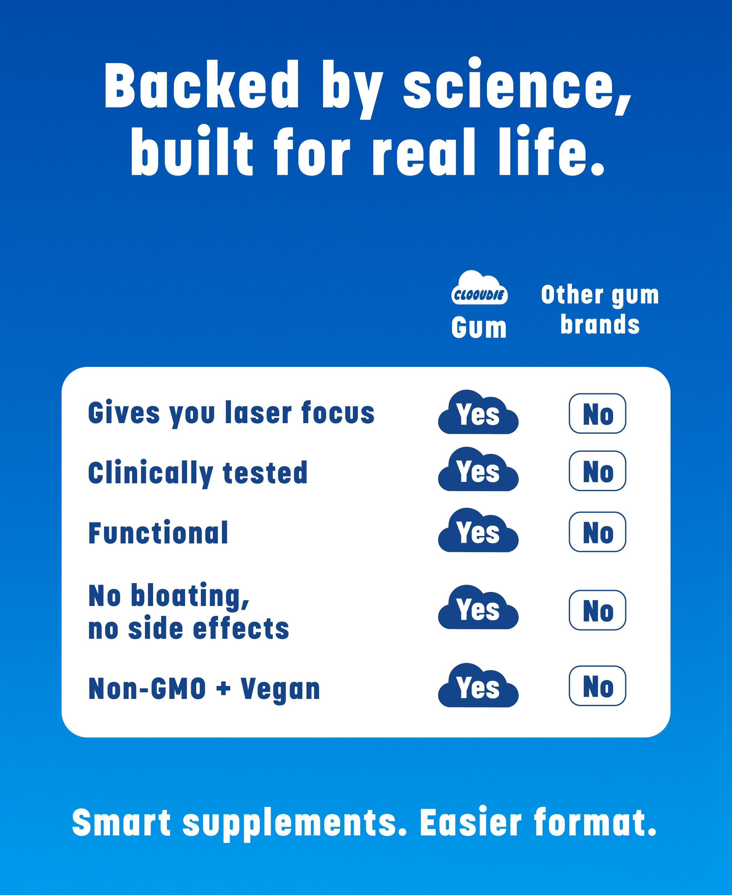 Clooudie Focus Chewing Gum, Blueberry Flavor, 30 Gum, Activate Focus & Clarity, Refresh Brain Power, Support Mood & Energy, Vegan & Non-GMO, Sugar Free