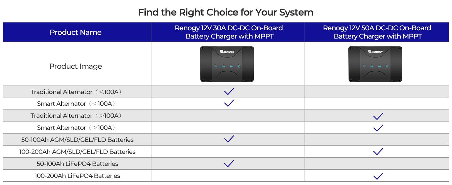 Renogy 50A 12V DC to DC On-Board Battery Charger with MPPT Required a 60A Fuse