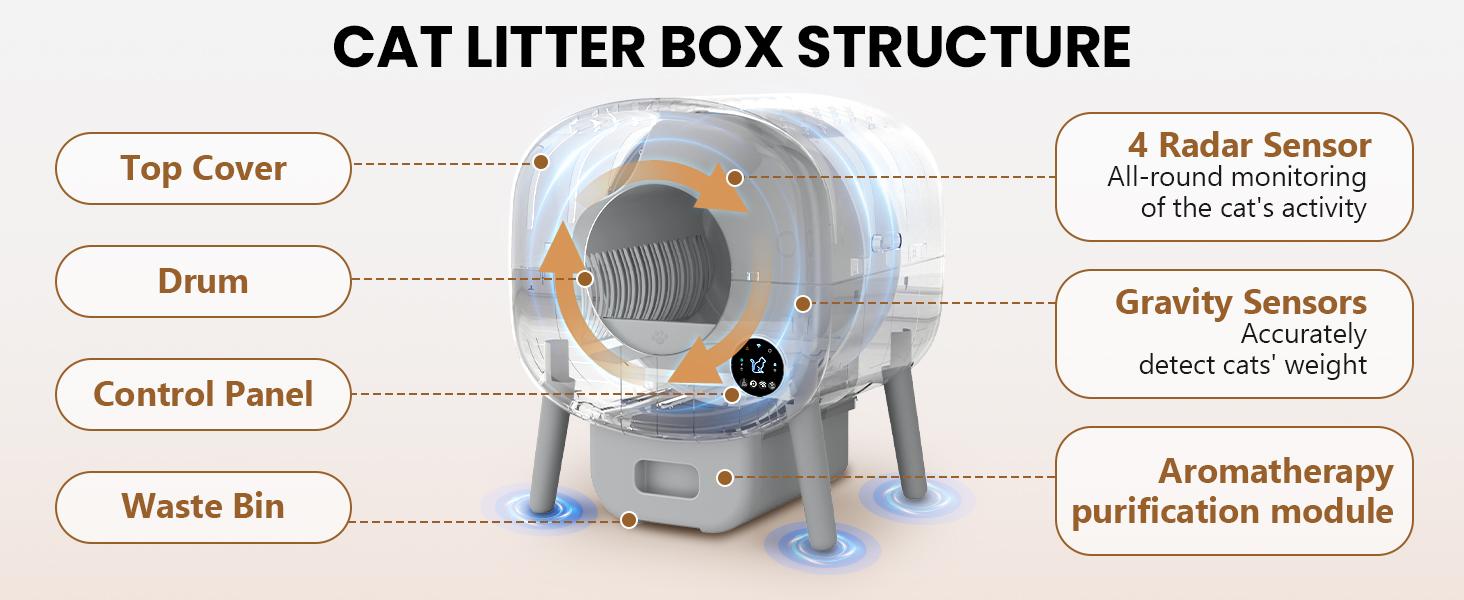 Self Cleaning Litter Box,Large Capacity Automatic Cat Litter Box Self Cleaning for Multiple Cats with App Control and Safety Protection,2 Roll Litter Bags,White