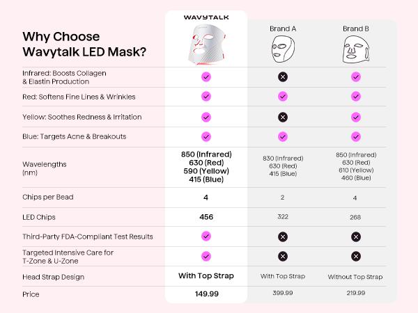 Wavytalk Glow Time LED Therapy Face Mask for Anti-Fine Line, Anti-Acne, and Skin Rejuvenation with Red, Near-Infrared Light, Blue and Amber Light,Perfect Gift