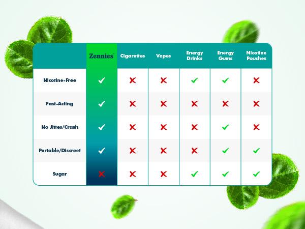 Frost & Fruit Set - Zennies by Parrox - Caffeine Nootropic Pouches (Wintergreen & Mango Blast Flavor) - No Nicotine, No Sugar, & All Natural - Fast Absorption for Energy, Focus, & Clarity - (Pack of 2)