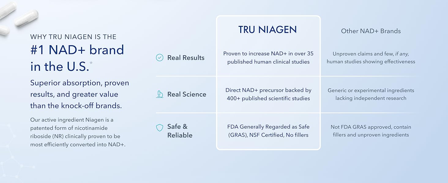 Tru Niagen 300mg - 30 ct | Capsules, Dietary Supplement | Clinically Proven NAD+ Booster Tru Niagen 300mg - 30 ct | Capsules, Dietary Supplement | Clinically Proven NAD+ Booster