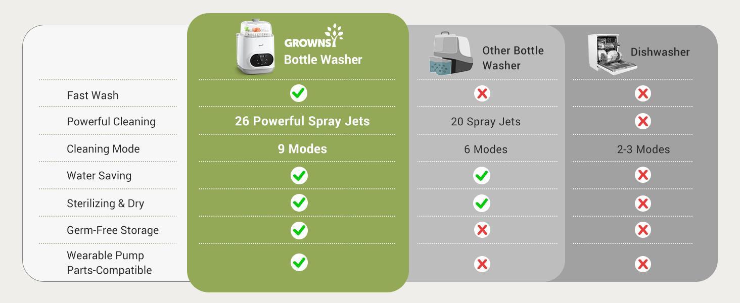 Grownsy Bottle Washer Pro, All-in-One Bottle Washer for Pump Parts,Baby Essentials,Baby Toys-Time Saving, 2025 new