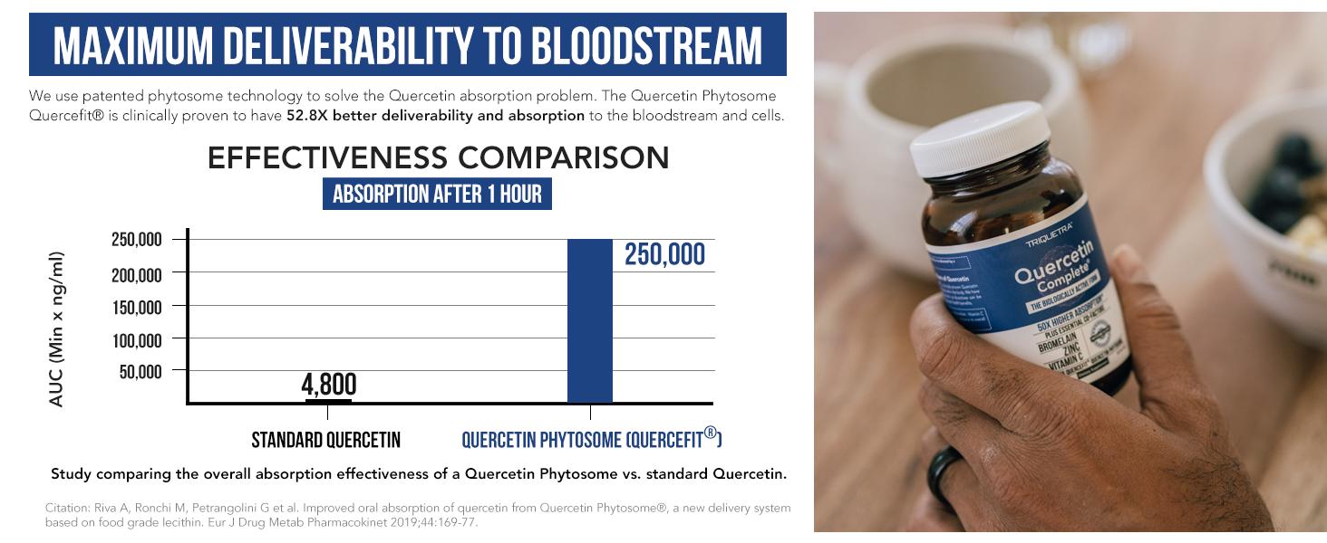 Quercetin Complete with 50X Higher Absorption, Clinically Proven & Patented Quercefit – Most Effective Form of Quercetin – Enhanced Zinc & Vitamin C