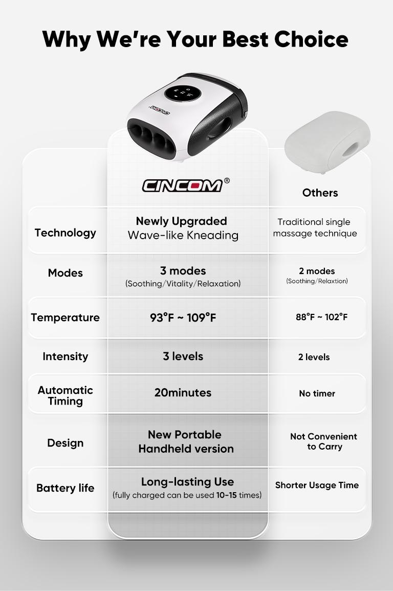 [Handheld Model] CINCOM New Handheld Hand massager,Five-finger Design,Portable and Cordless,Intuitive Touchscreen,Best Gifts for Loved Ones