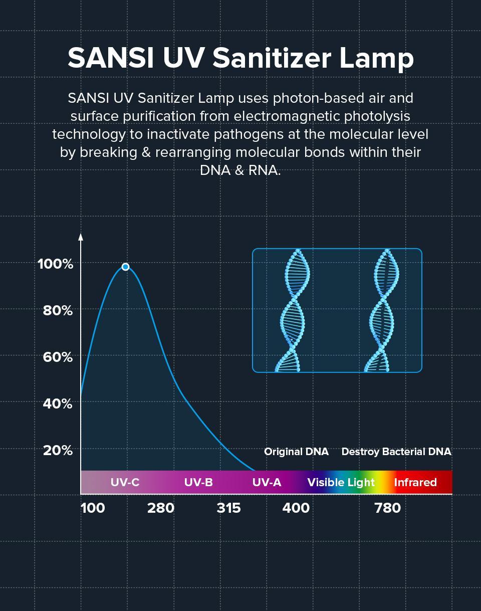 SANSI 18/27W UV Sterilization Lamp with 99.99% Sterilization Rate, Ozone-Free, Remote Control Timer, Eliminates Dust Mites & Bed Bugs