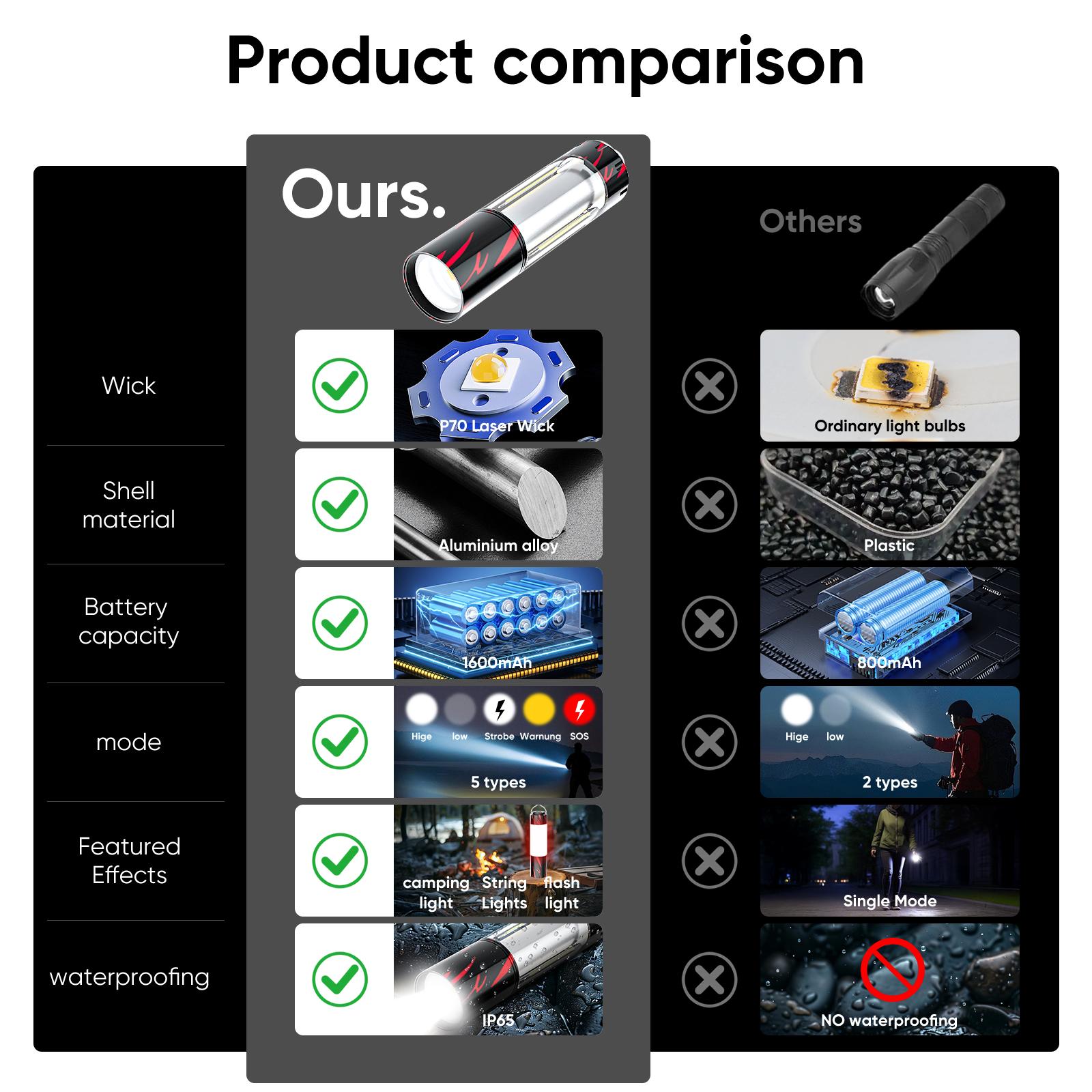 Rechargeable 4-in-1 Camping Flashlight with Six Modes, Super Bright High Lumen Zoom Beam, Portable Outdoor Light with Hook, USB Rechargeable, Lightweight and Durable, Suitable for Camping, Hiking, Emergencies,TikTokShopBlackFriday