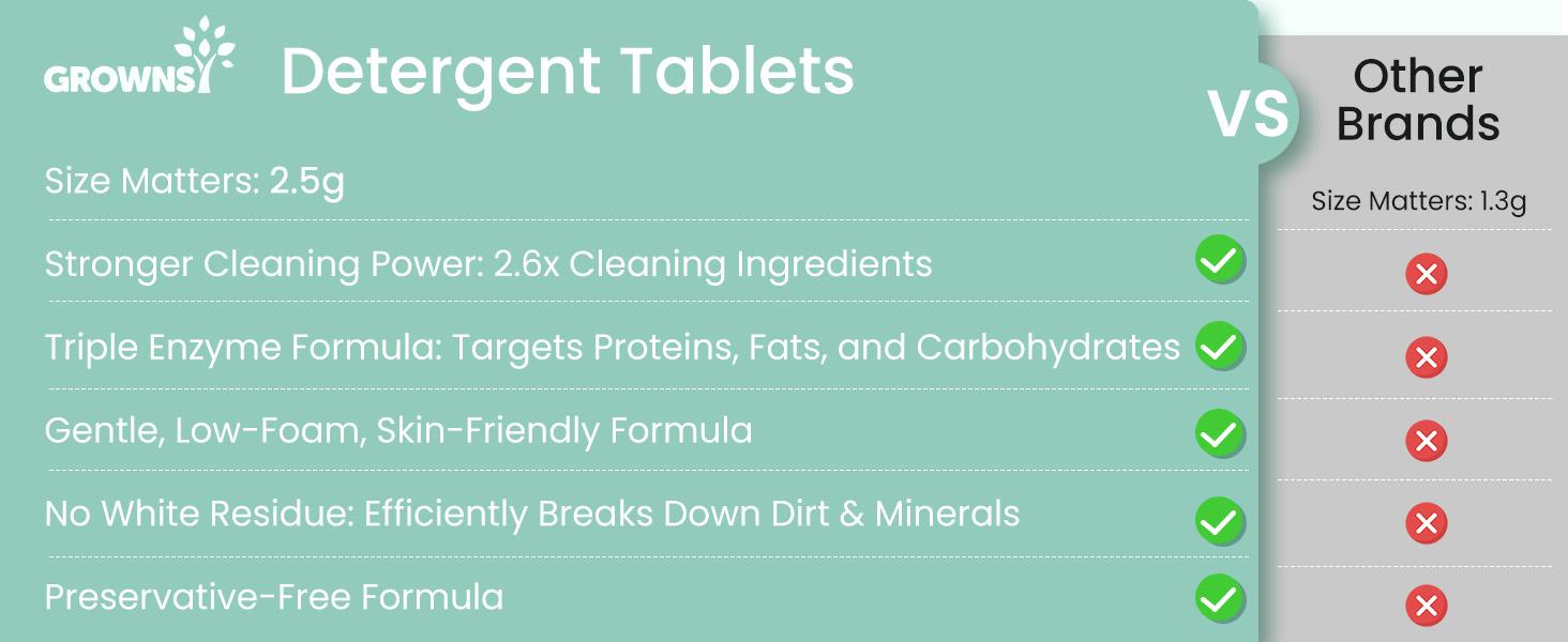 GROWNSY Detergent Washing Tablets 130 PCS for Momcozy, Baby Brezza, Papablic Bottle Washer, Compatible with All Brands Baby Bottle Washers