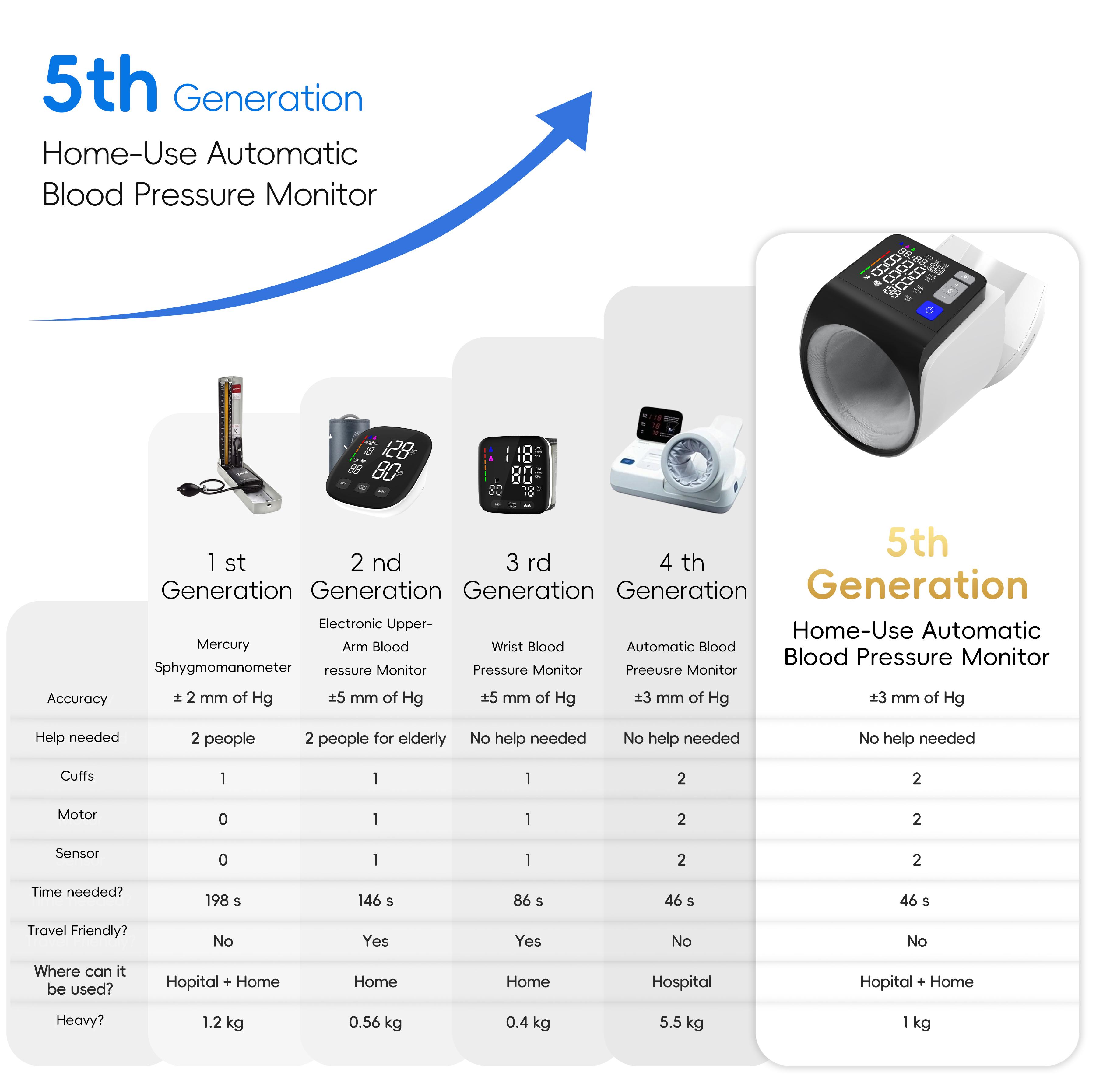 Upper Arm Blood Pressure Monitor for Home Use, Smart BP Machine with App Tracking, Large Cuff, One-Touch, Alphamed Healthcare