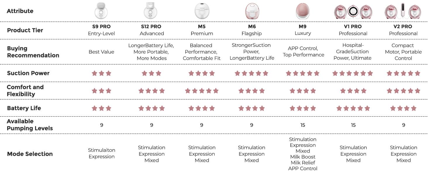 Momcozy Breast Pump V1 Pro, Hands-Free Portable Wearable Breast Pump, Upgraded Electric Breast Pump with 3 Fine-Adjustable Rhythms | 15 Levels, with Leak-Proof DoubleFit Flange, Comfort Red,A