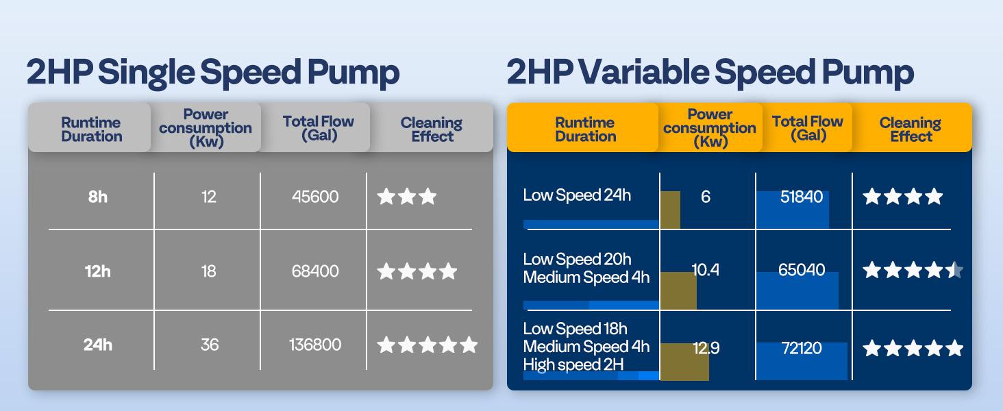 VIVOHOME 2.0HP 115V [Summervibes] Variable Speed Pool Pump, Self-Priming Energy Saving, 1.5" & 2" Inlet w/Strainer Basket for in/Above Ground Pools