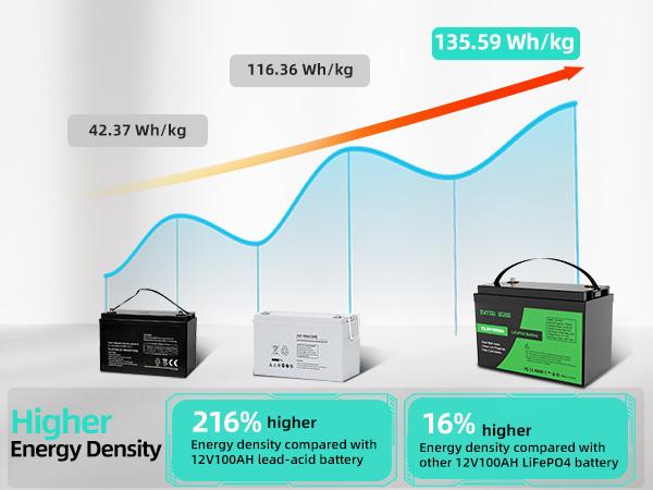 DATOUBOSS Lithium Iron Phosphate Battery 12.8V 100Ah | 8000 - 15000 Cycles RV/Boats/Home Backup Power | Parallel Connections