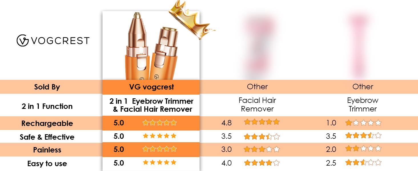Vogcrest Eyebrow & Facial trimmer,Hair Remover Women's Portable 2-in-1 Electric Shaver with Type-C Charging LED Light Comfortable Grooming Vogcrest Eyebrow & Facial trimmer,Hair Remover Women's Portable 2-in-1 Electric Shaver with Type-C Charging LED Light Comfortable Grooming