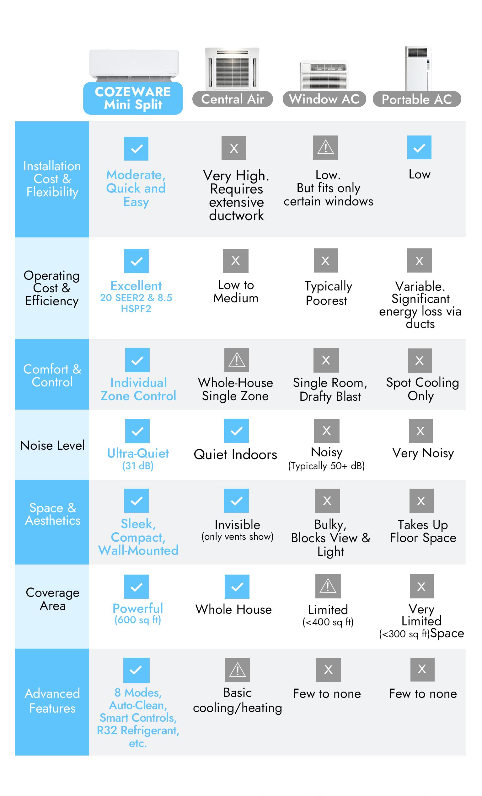 【Conquer the Blizzard】Cozeware 12000 BTU 115V/230V Mini Split Air Conditioner Heat Pump 20 SEER2 Inverter Compatible with Wifi Alexa Cools Up to 750 Sq Ft for Living Room Bedroom Study Loft Garage