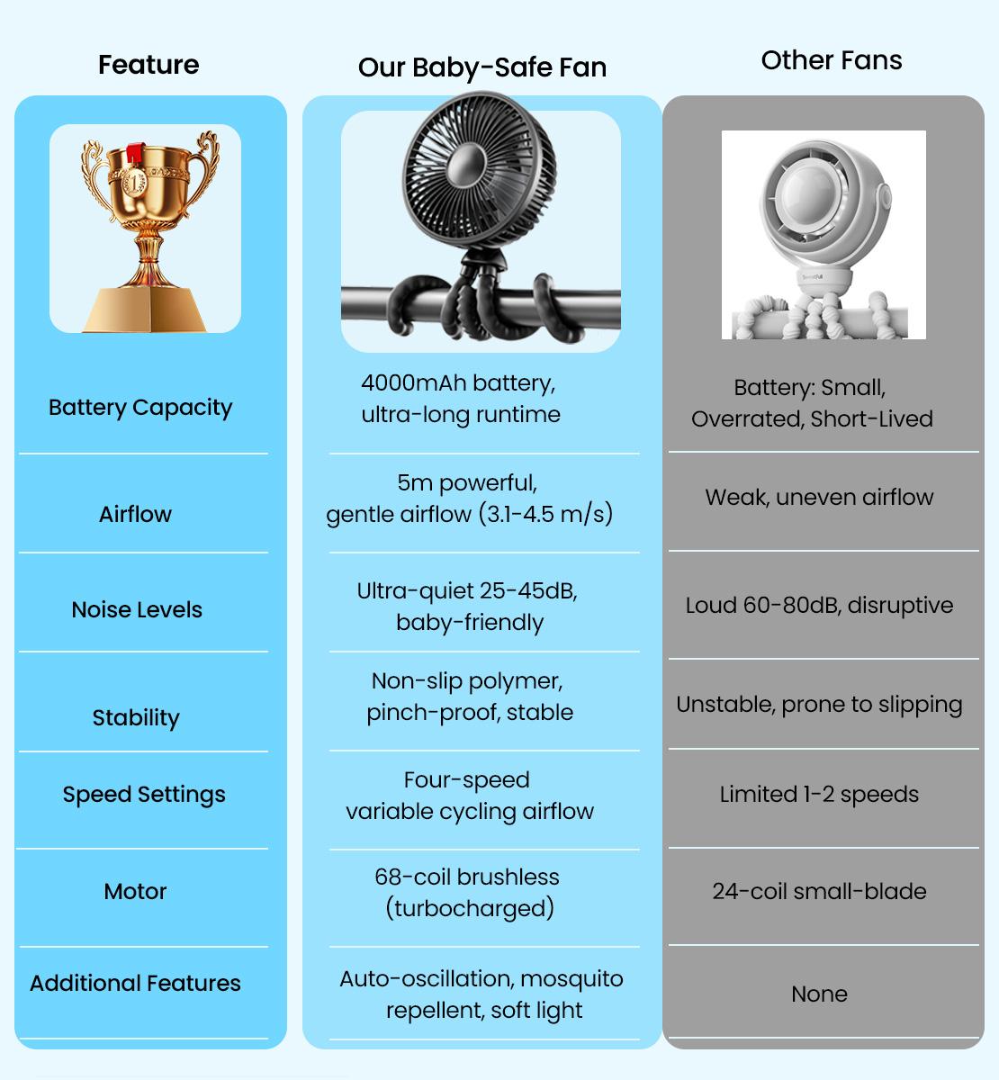 TikTok Shop Black Friday Gaiatop Baby Stroller Fan, Mosquito-Repellent Fan, Octopus Fan-4000mAh Oscillating Portable Fan with Light, 4 Speeds, Battery-Operated, 360° Rotating Tripod, Clip-On for Stroller, Car Seat, Crib, Travel Fans, Tummy Time