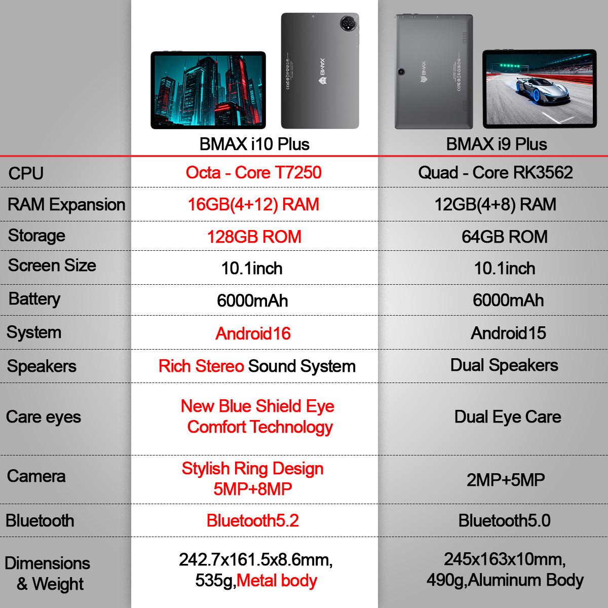 【TikTokShopSpringGlowUp】2026 BMAX-i10PLUS 10.1"  new smart AI Android 16 Octa-Core tablet bundle 6 in 1 with Keyboard Case Stylus Type-C Charging,Adapter and headphones,Bluetooth 6000mAh Battery 5GWIFI Multitasking ,for work,games,study,Women's Day Gift
