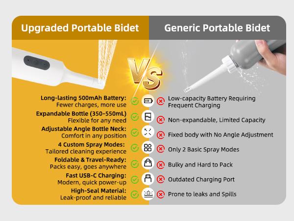 Hibbent Portable Bidet for Travel, High Pressure Electric Handheld Bidet Sprayer, 350-550ML Expandable Bottle for Personal Hygiene, USB-C Rechargeable Waterproof, Travel Bidet for Women & Men, White