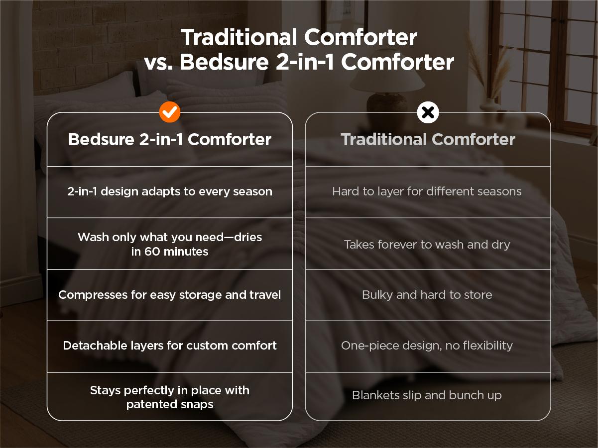 ãFallPickDeals ãBedsure 6 Pieces Gentlesoft 2-in-1 Comforter Set and Detachable Fluffy Blanket, All Season , SnapTech Design for Space Saving,Augtober Gift ãFallPickDeals ãBedsure 6 Pieces Gentlesoft 2-in-1 Comforter Set and Detachable Fluffy Blanket, All Season , SnapTech Design for Space Saving,Augtober Gift
